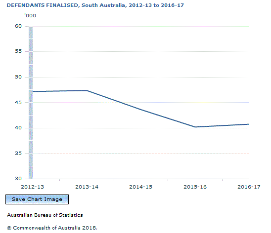 Graph Image for DEFENDANTS FINALISED, South Australia, 2012-13 to 2016-17